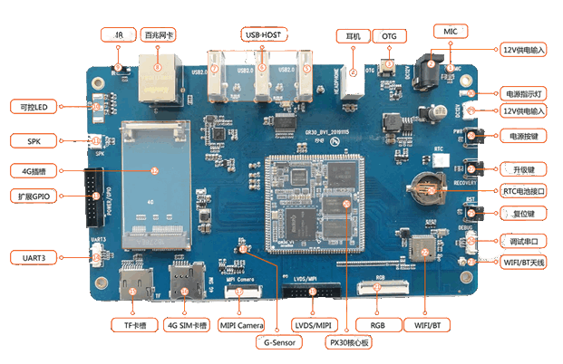 I/O Ports of Rockchip PX30 Development Board
